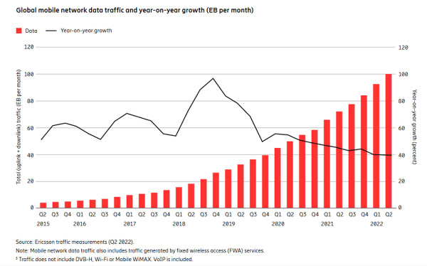 ericsson mobility report Q2 2022